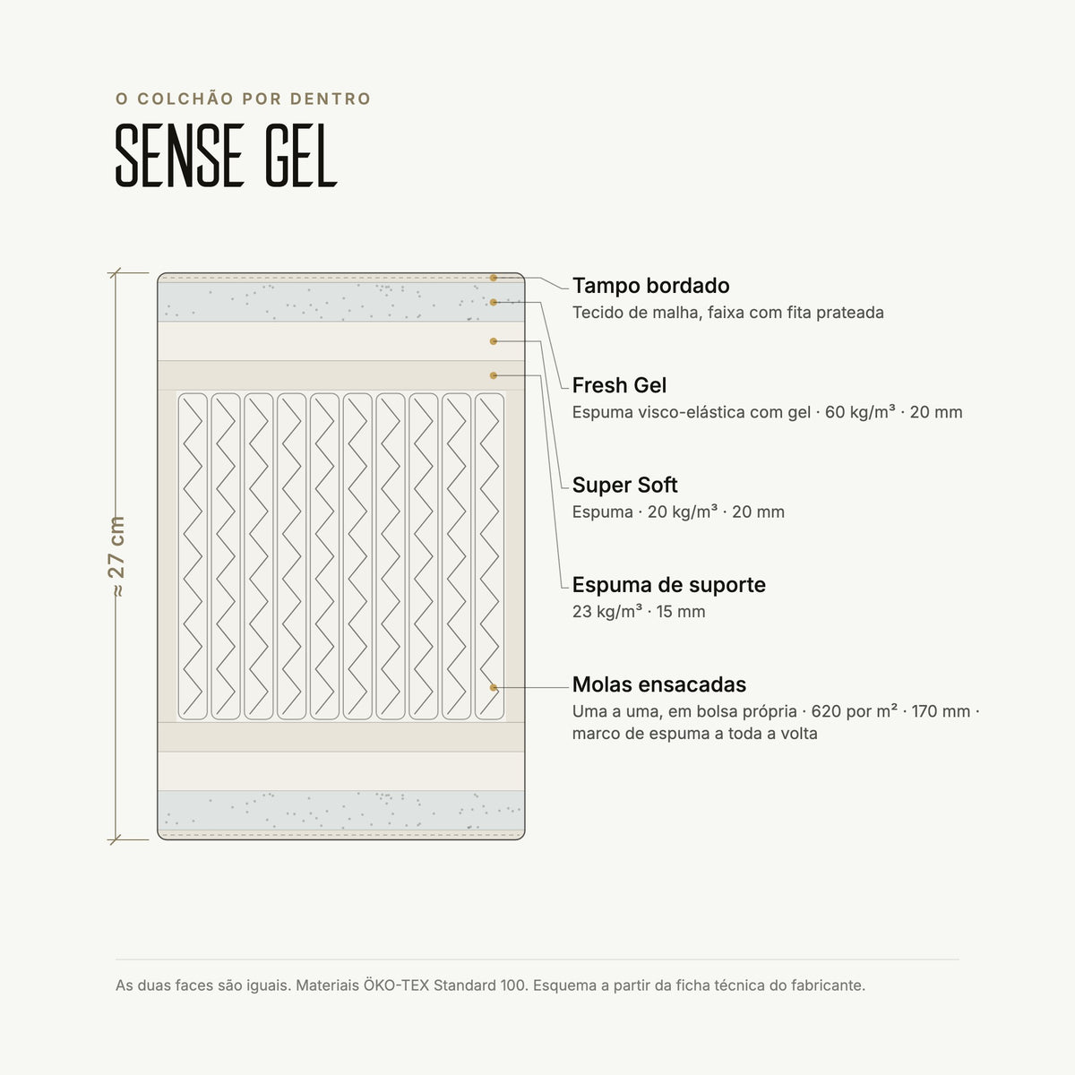 Colchão Sense Gel por dentro: as camadas